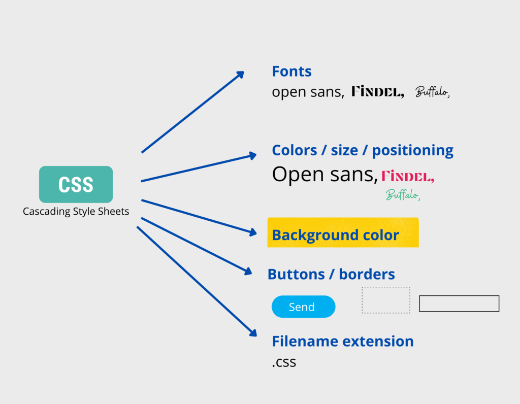 what-is-css-1-1024x796 Veel gebruikte termen