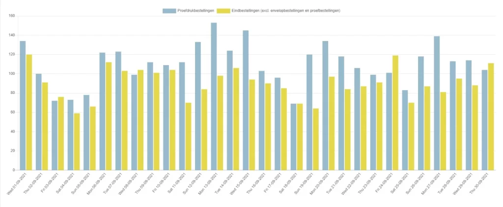 proef-en-eindbestelling-1024x423 Statistieken in het CMS
