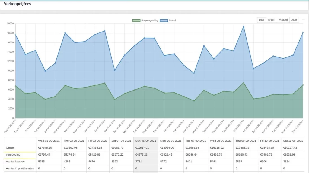 verkoopcijfers-1024x575 Statistieken in het CMS